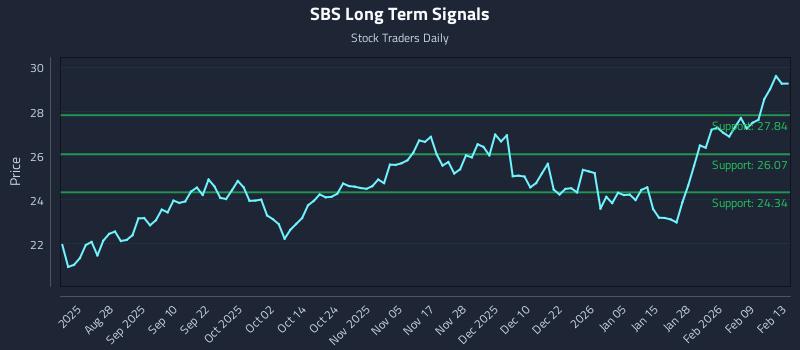 SBS Long Term Analysis for February 16 2026 SBS Long Term Analysis for February 16 2026
