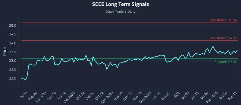 SCCE Long Term Analysis for February 16 2026
