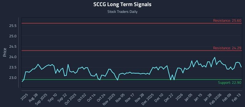 SCCG Long Term Analysis for February 16 2026