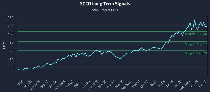 SCCO Long Term Analysis for February 16 2026