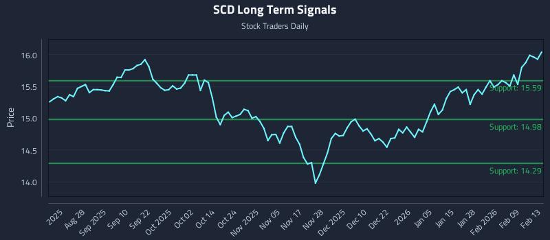 SCD Long Term Analysis for February 16 2026
