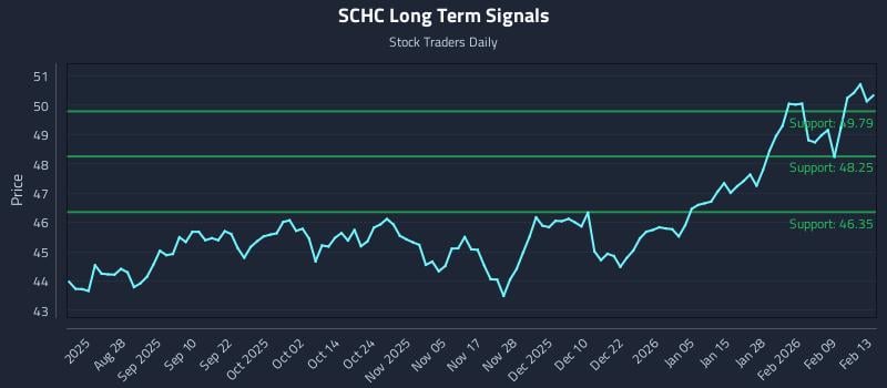 SCHC Long Term Analysis for February 16 2026
