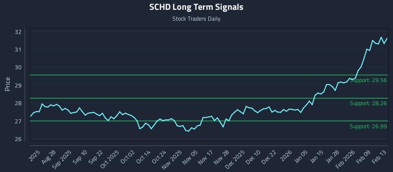 SCHD Long Term Analysis for February 16 2026 SCHD Long Term Analysis for February 16 2026