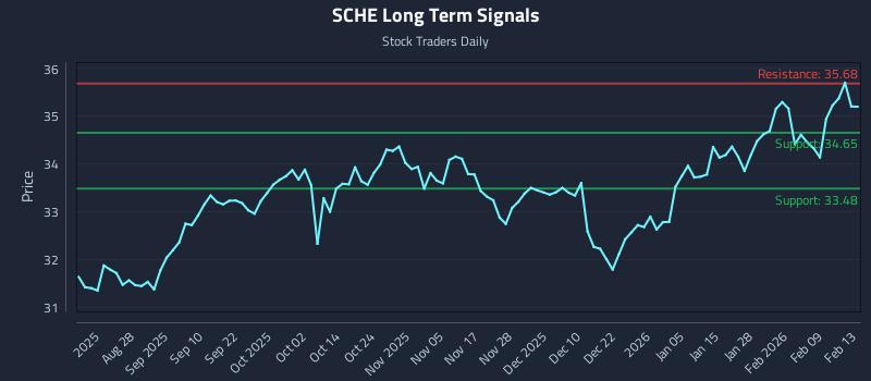 SCHE Long Term Analysis for February 16 2026