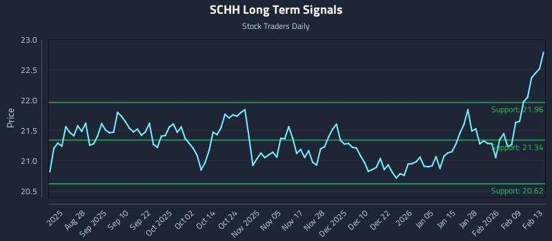 SCHH Long Term Analysis for February 16 2026 SCHH Long Term Analysis for February 16 2026