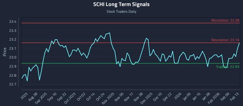 SCHI Long Term Analysis for February 16 2026 SCHI Long Term Analysis for February 16 2026