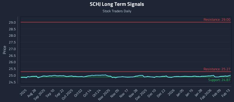 SCHJ Long Term Analysis for February 16 2026