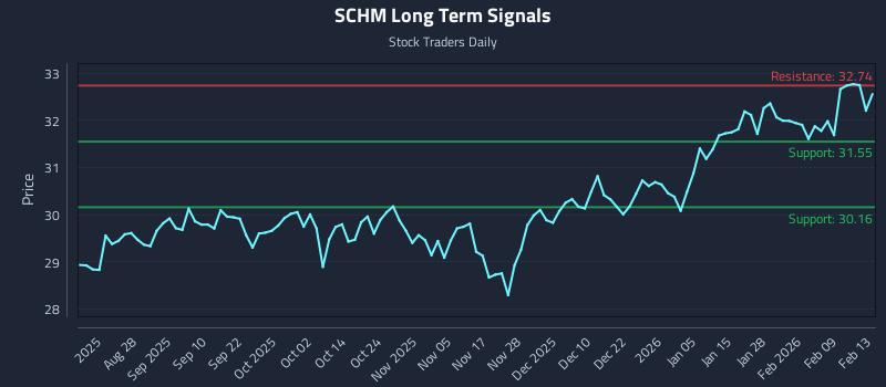 SCHM Long Term Analysis for February 16 2026 SCHM Long Term Analysis for February 16 2026