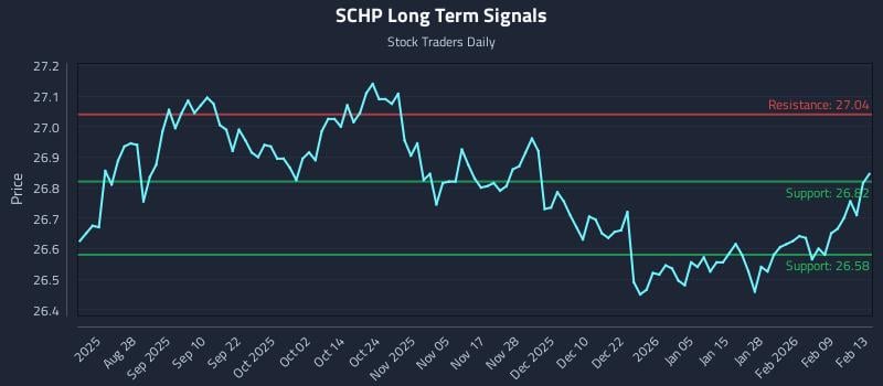 SCHP Long Term Analysis for February 16 2026