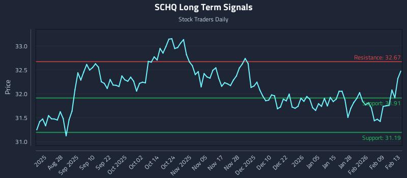 SCHQ Long Term Analysis for February 16 2026 SCHQ Long Term Analysis for February 16 2026