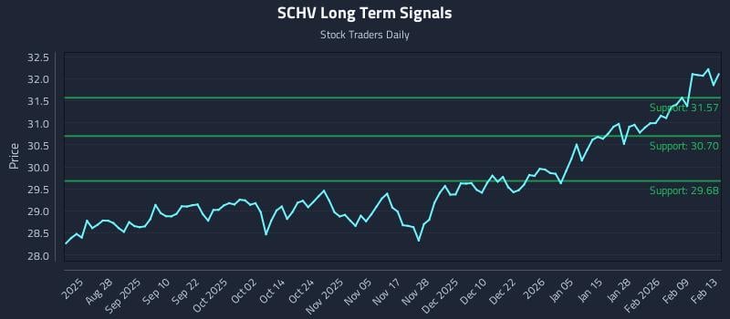 SCHV Long Term Analysis for February 16 2026 SCHV Long Term Analysis for February 16 2026