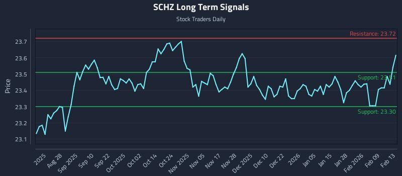 SCHZ Long Term Analysis for February 16 2026 SCHZ Long Term Analysis for February 16 2026