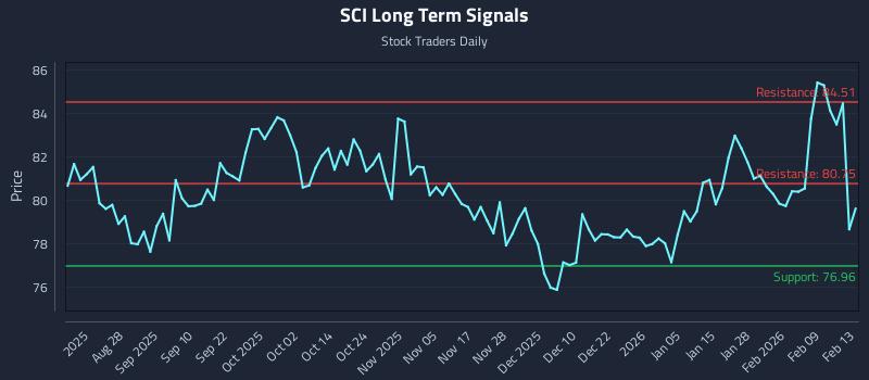 SCI Long Term Analysis for February 16 2026