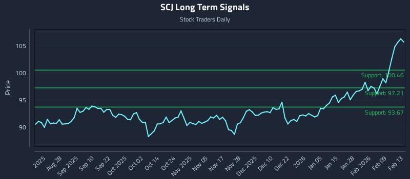 SCJ Long Term Analysis for February 16 2026 SCJ Long Term Analysis for February 16 2026