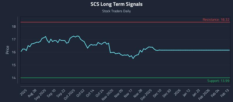 SCS Long Term Analysis for February 16 2026 SCS Long Term Analysis for February 16 2026