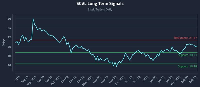 SCVL Long Term Analysis for February 16 2026