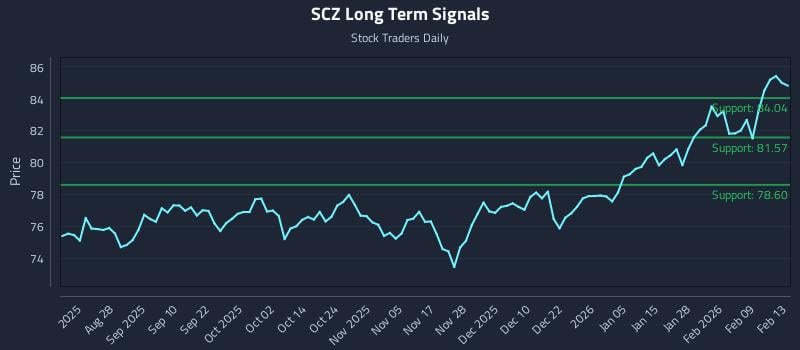 SCZ Long Term Analysis for February 16 2026