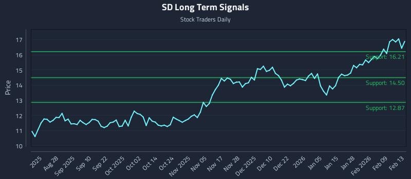 SD Long Term Analysis for February 16 2026 SD Long Term Analysis for February 16 2026