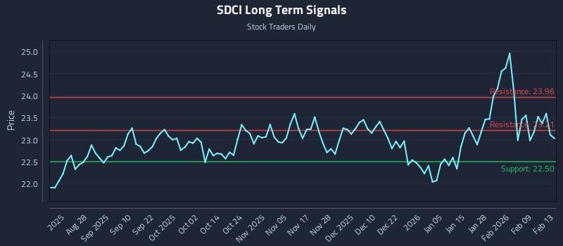 SDCI Long Term Analysis for February 16 2026