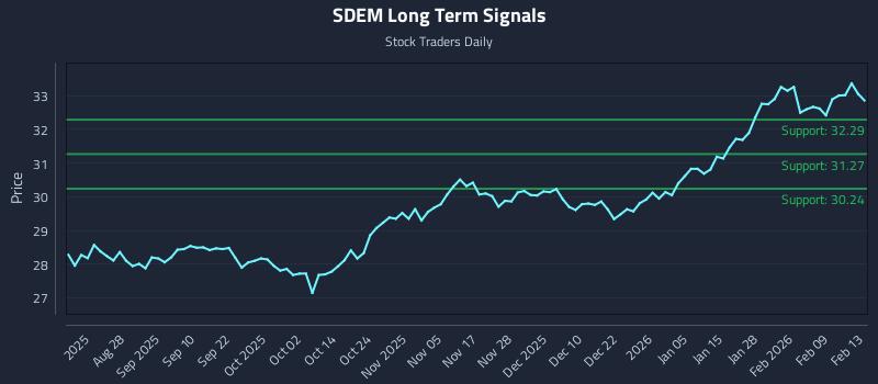SDEM Long Term Analysis for February 16 2026 SDEM Long Term Analysis for February 16 2026