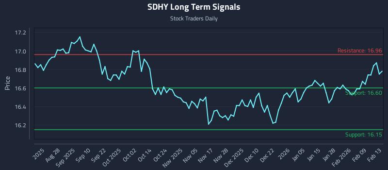SDHY Long Term Analysis for February 16 2026
