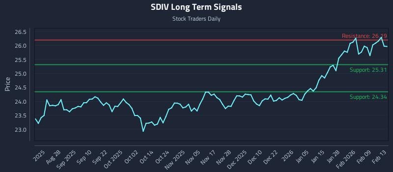 SDIV Long Term Analysis for February 16 2026 SDIV Long Term Analysis for February 16 2026