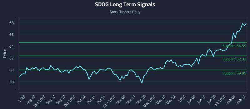 SDOG Long Term Analysis for February 16 2026
