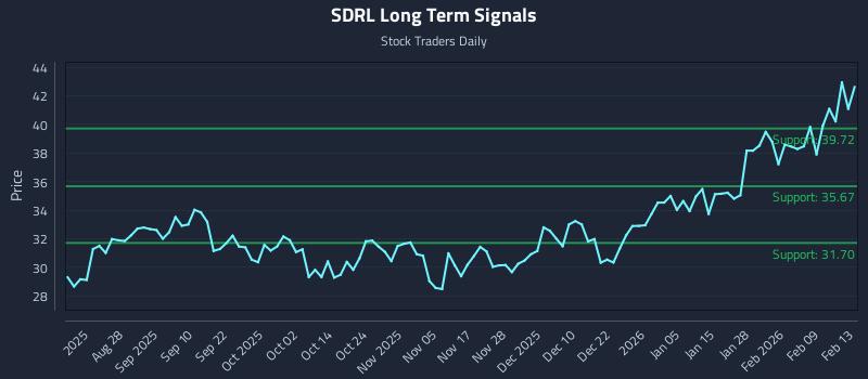 SDRL Long Term Analysis for February 16 2026