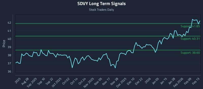 SDVY Long Term Analysis for February 16 2026
