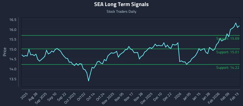SEA Long Term Analysis for February 16 2026