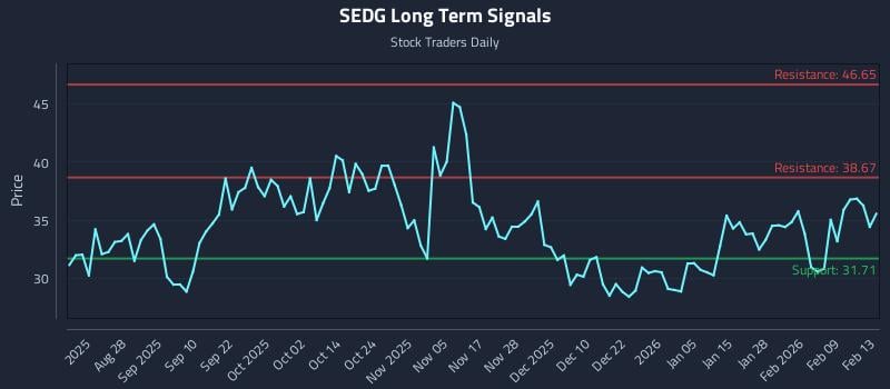 SEDG Long Term Analysis for February 16 2026 SEDG Long Term Analysis for February 16 2026