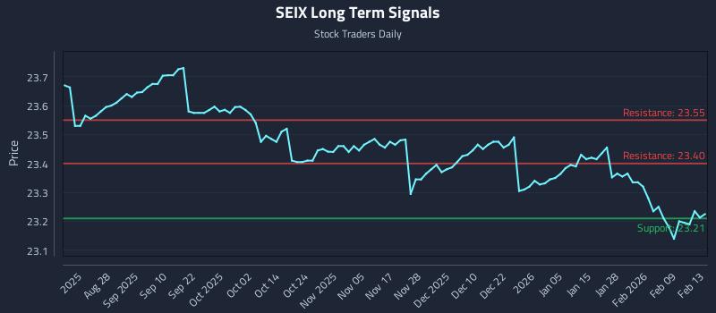 SEIX Long Term Analysis for February 16 2026 SEIX Long Term Analysis for February 16 2026