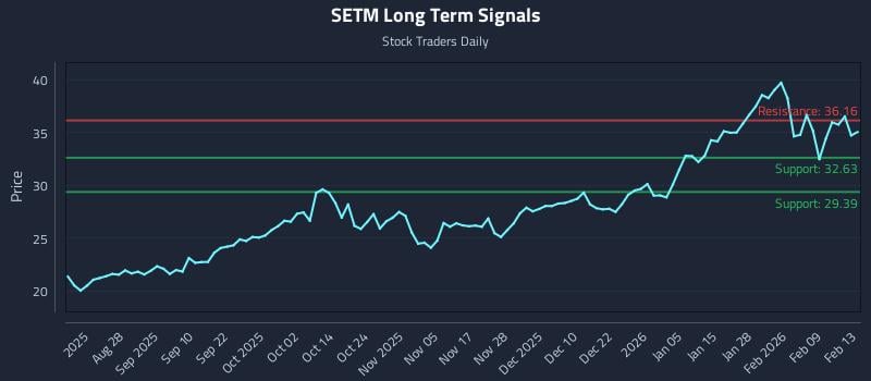 SETM Long Term Analysis for February 16 2026