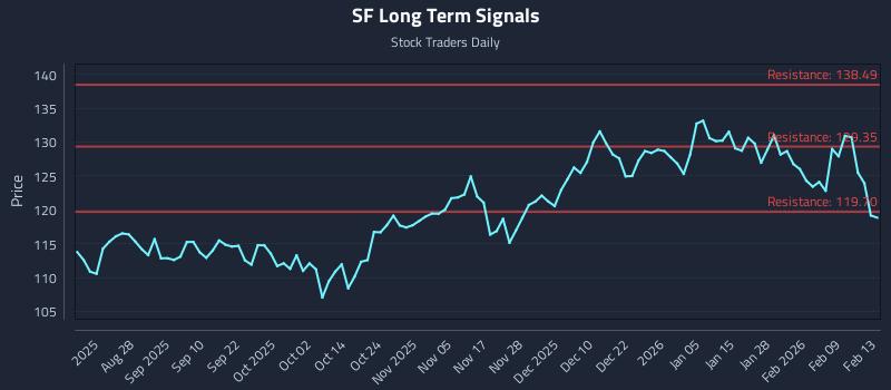 SF Long Term Analysis for February 16 2026 SF Long Term Analysis for February 16 2026