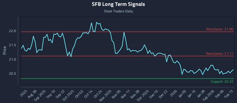 SFB Long Term Analysis for February 16 2026 SFB Long Term Analysis for February 16 2026