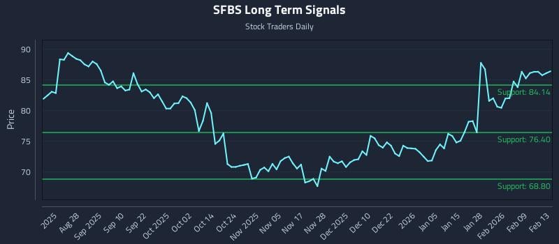 SFBS Long Term Analysis for February 16 2026