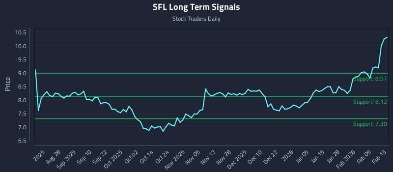 SFL Long Term Analysis for February 16 2026