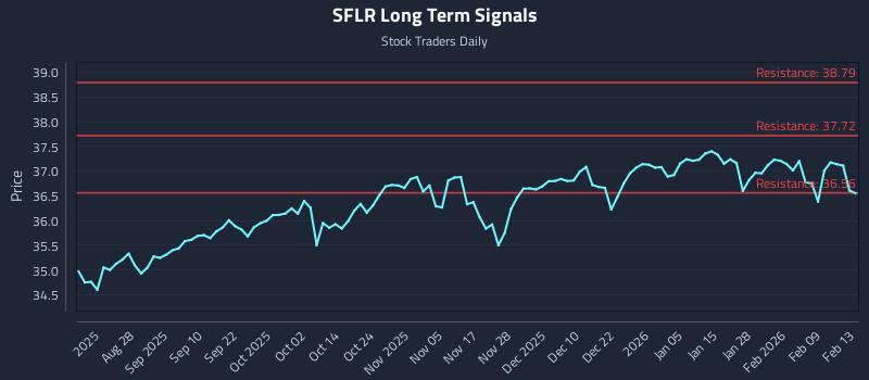 SFLR Long Term Analysis for February 16 2026 SFLR Long Term Analysis for February 16 2026