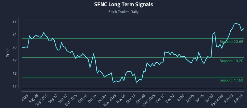 SFNC Long Term Analysis for February 16 2026 SFNC Long Term Analysis for February 16 2026