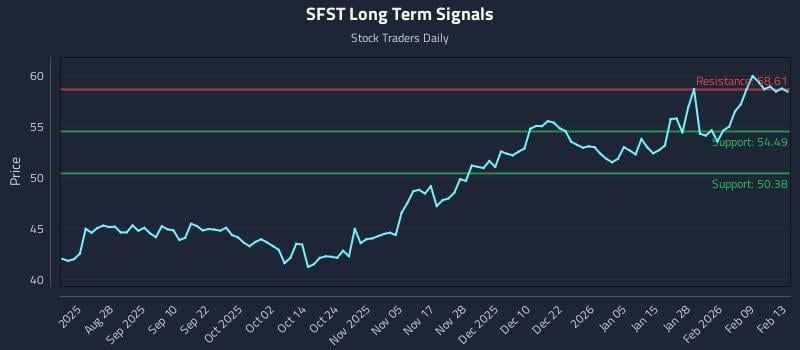 SFST Long Term Analysis for February 16 2026