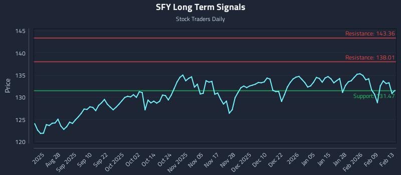 SFY Long Term Analysis for February 16 2026 SFY Long Term Analysis for February 16 2026
