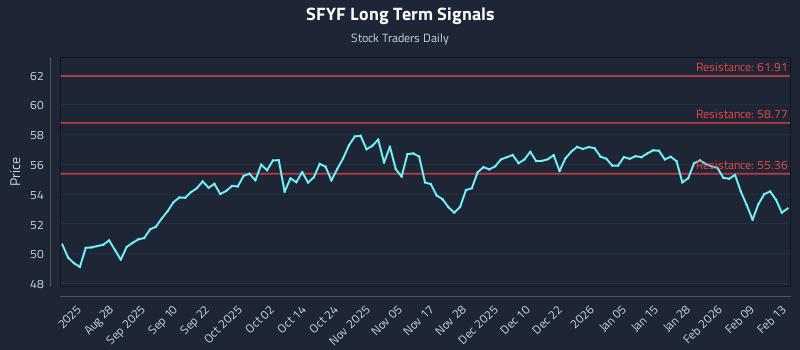 SFYF Long Term Analysis for February 16 2026