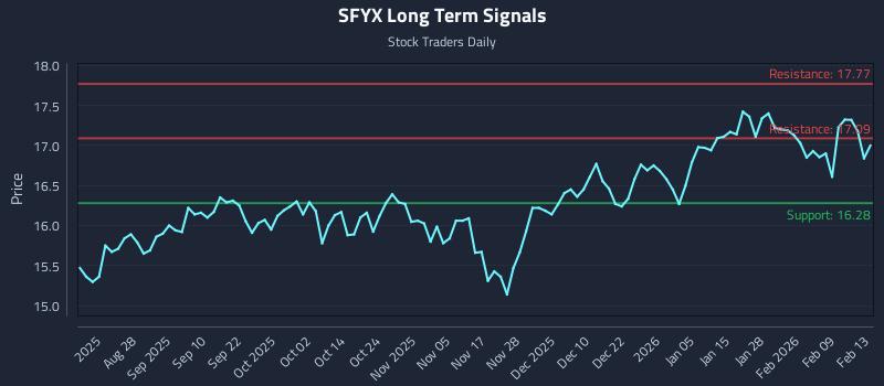 SFYX Long Term Analysis for February 16 2026 SFYX Long Term Analysis for February 16 2026