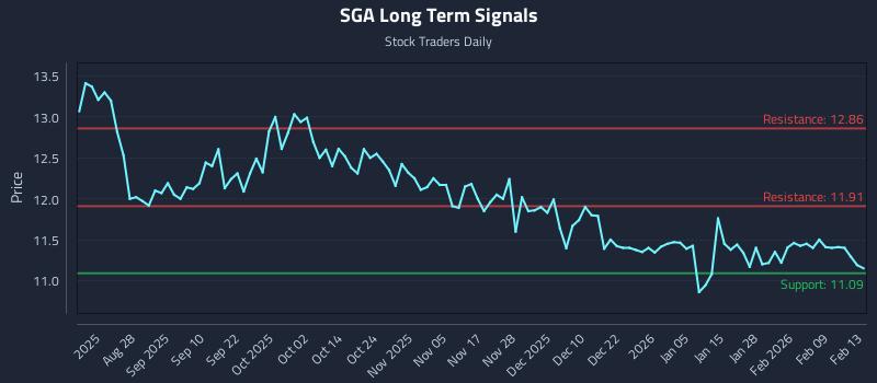 SGA Long Term Analysis for February 16 2026