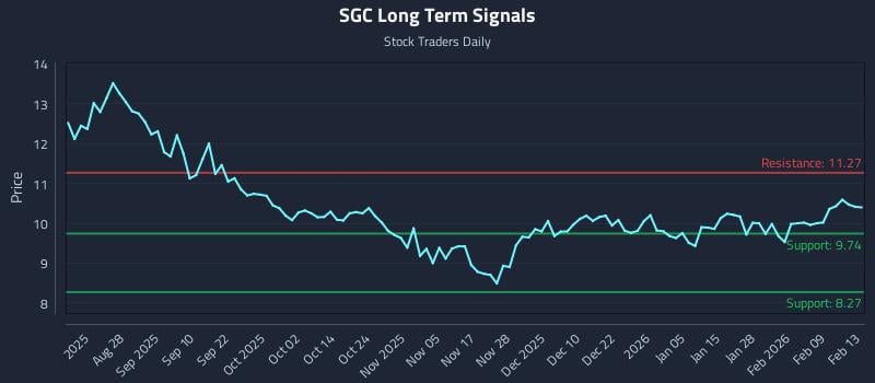 SGC Long Term Analysis for February 16 2026