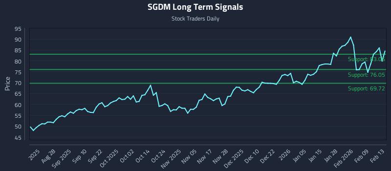 SGDM Long Term Analysis for February 16 2026
