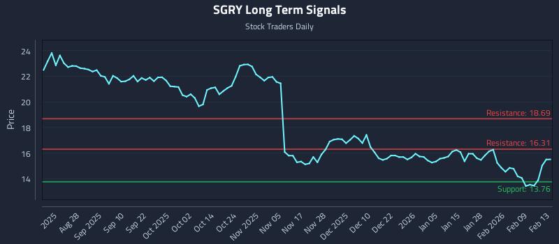 SGRY Long Term Analysis for February 16 2026
