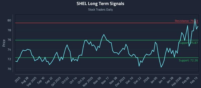 SHEL Long Term Analysis for February 16 2026