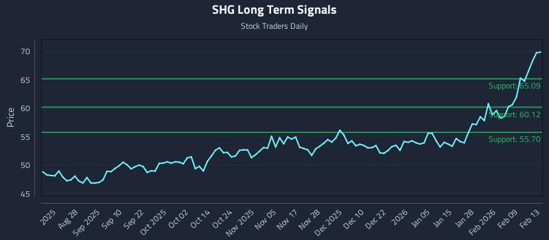 SHG Long Term Analysis for February 16 2026 SHG Long Term Analysis for February 16 2026