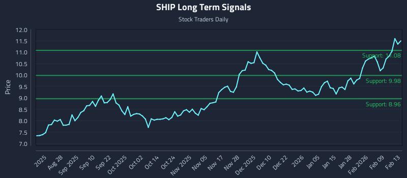 SHIP Long Term Analysis for February 16 2026